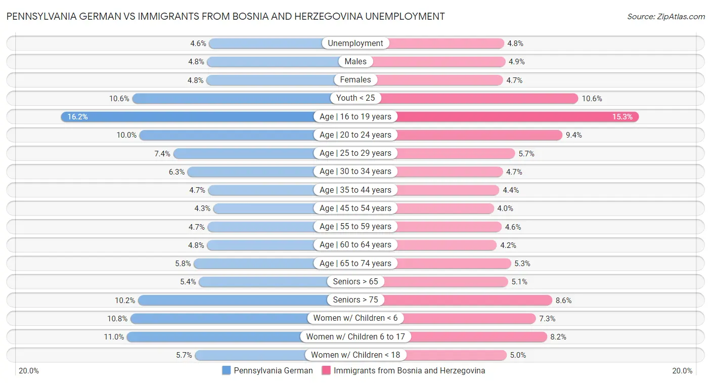 Pennsylvania German vs Immigrants from Bosnia and Herzegovina Unemployment