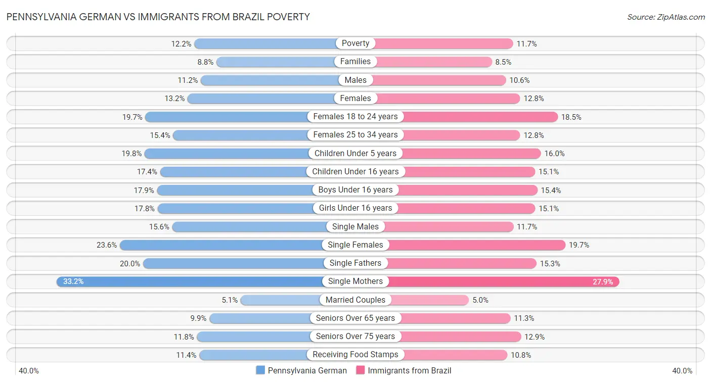 Pennsylvania German vs Immigrants from Brazil Poverty