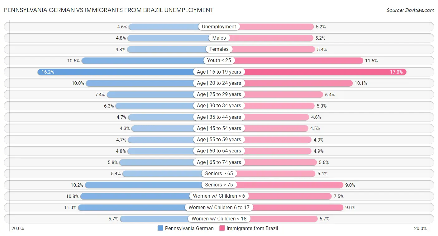 Pennsylvania German vs Immigrants from Brazil Unemployment