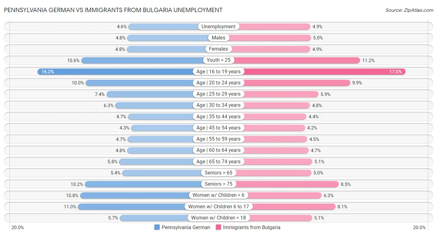 Pennsylvania German vs Immigrants from Bulgaria Unemployment