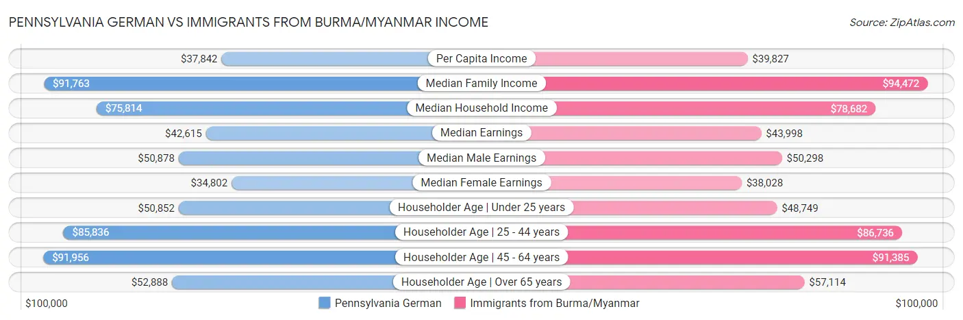Pennsylvania German vs Immigrants from Burma/Myanmar Income