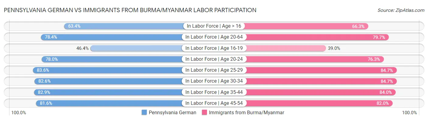 Pennsylvania German vs Immigrants from Burma/Myanmar Labor Participation