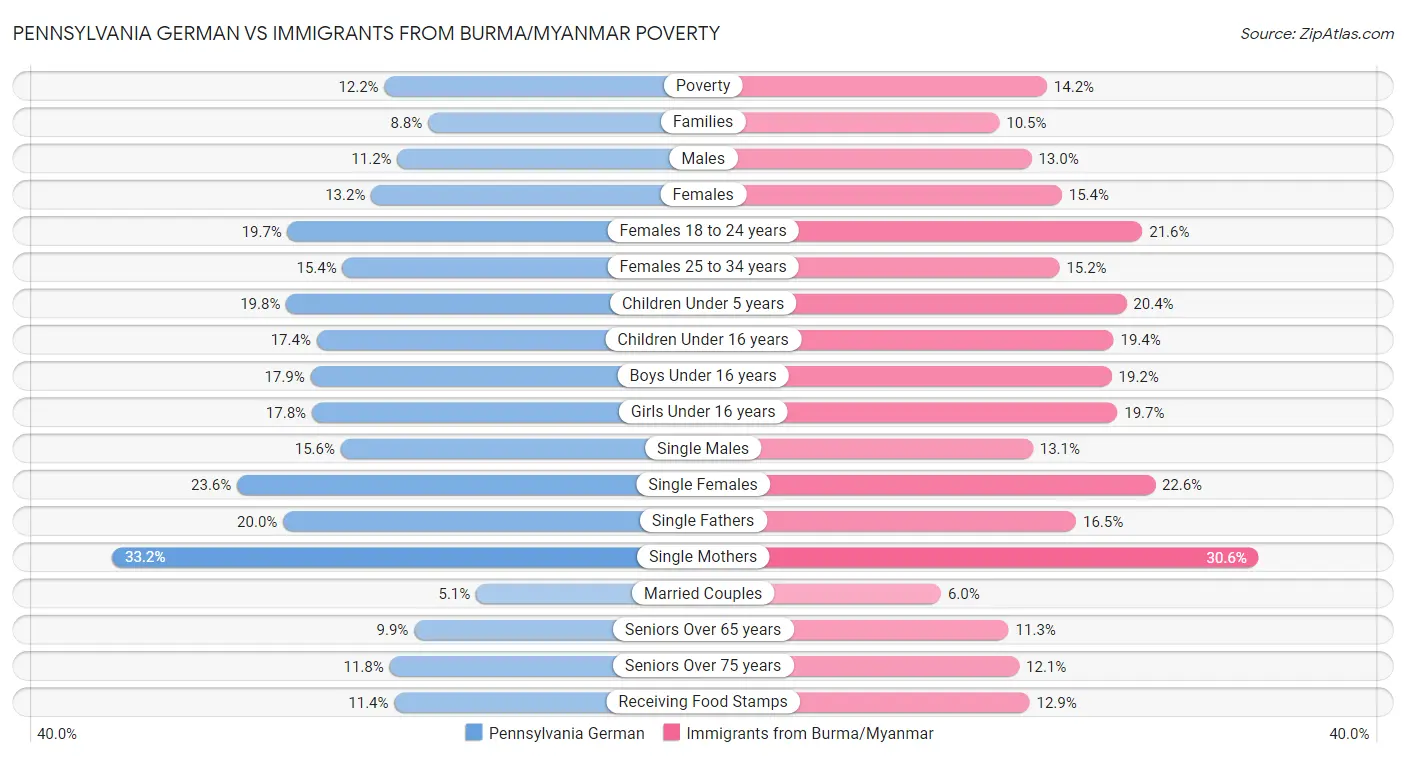Pennsylvania German vs Immigrants from Burma/Myanmar Poverty