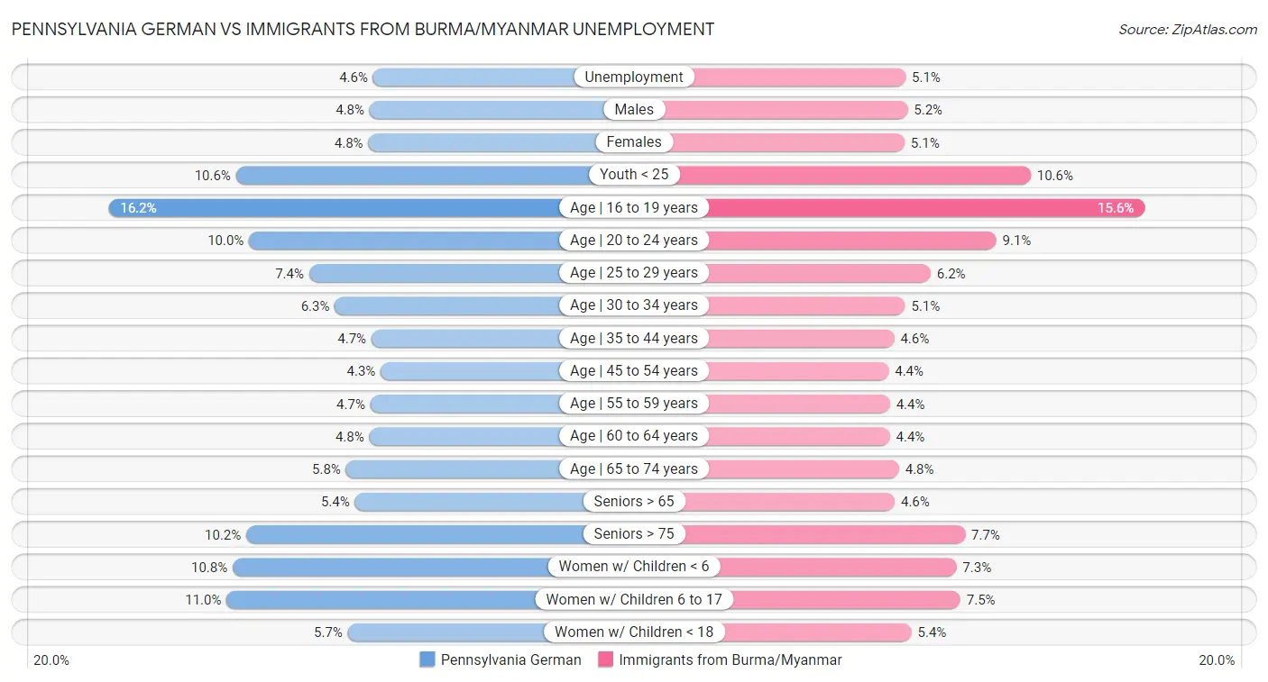 Pennsylvania German vs Immigrants from Burma/Myanmar Unemployment