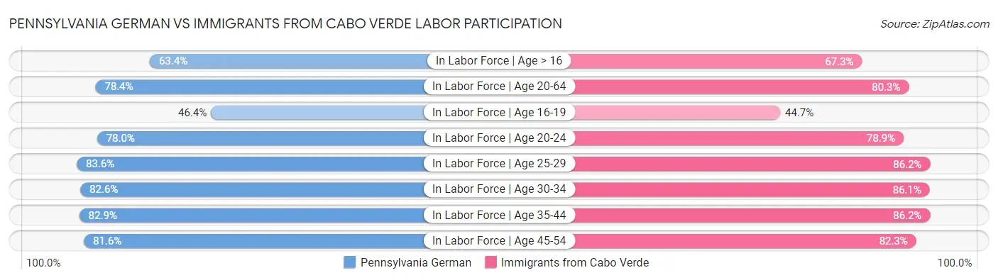 Pennsylvania German vs Immigrants from Cabo Verde Labor Participation