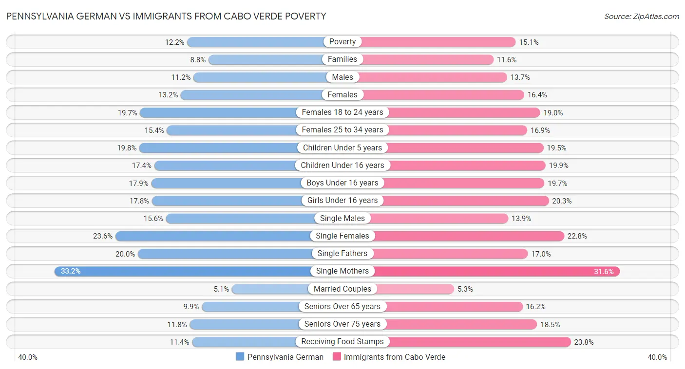 Pennsylvania German vs Immigrants from Cabo Verde Poverty