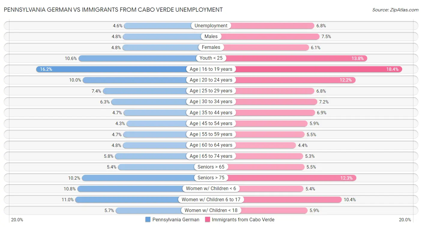 Pennsylvania German vs Immigrants from Cabo Verde Unemployment
