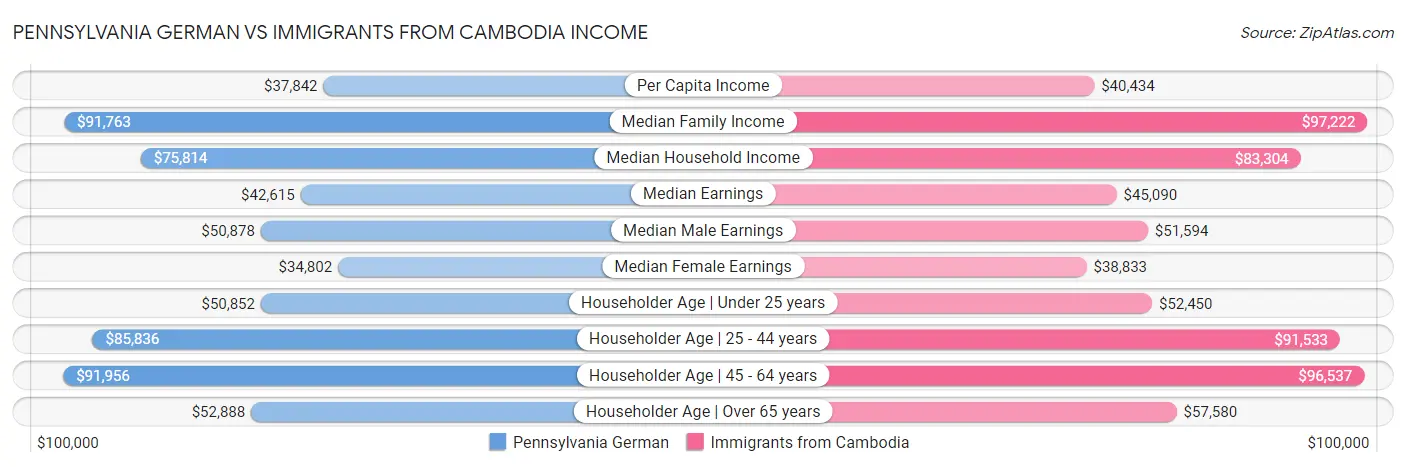 Pennsylvania German vs Immigrants from Cambodia Income