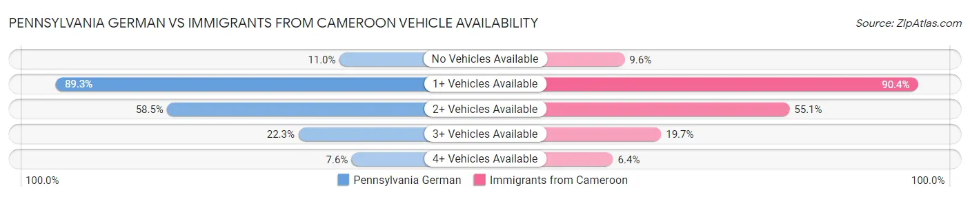 Pennsylvania German vs Immigrants from Cameroon Vehicle Availability