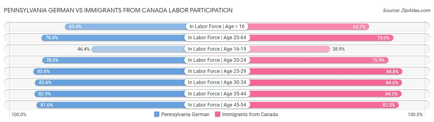 Pennsylvania German vs Immigrants from Canada Labor Participation