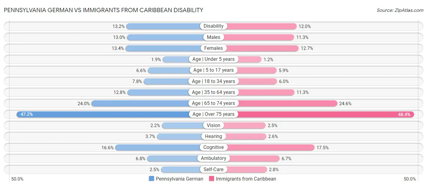 Pennsylvania German vs Immigrants from Caribbean Disability