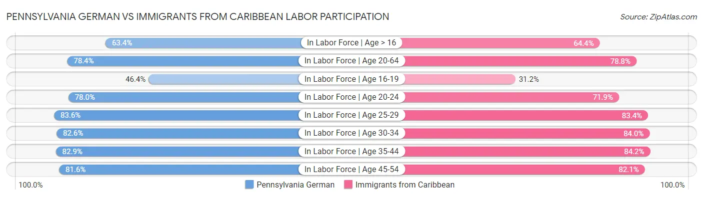 Pennsylvania German vs Immigrants from Caribbean Labor Participation