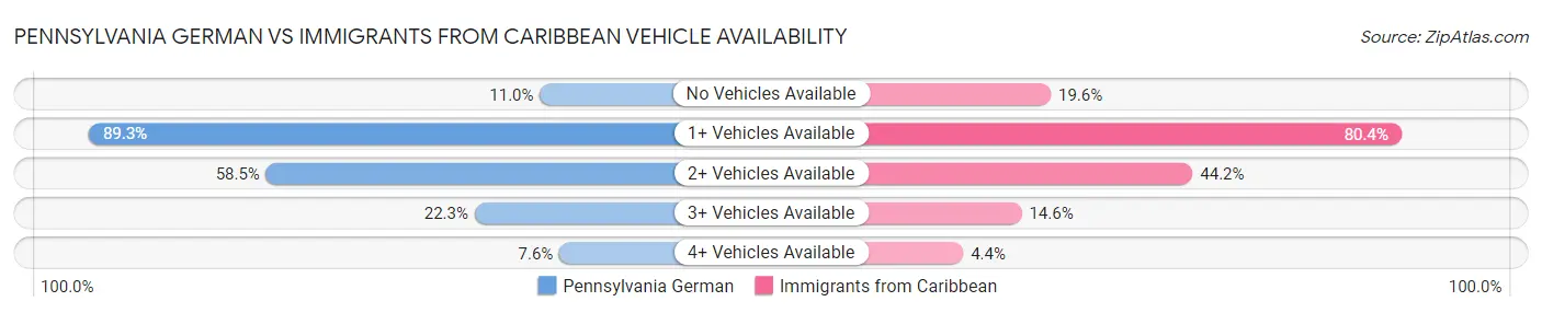 Pennsylvania German vs Immigrants from Caribbean Vehicle Availability