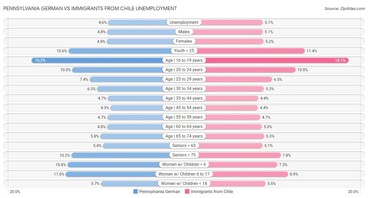 Pennsylvania German vs Immigrants from Chile Unemployment
