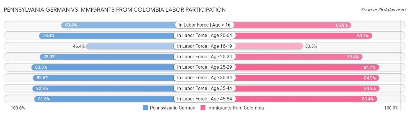 Pennsylvania German vs Immigrants from Colombia Labor Participation