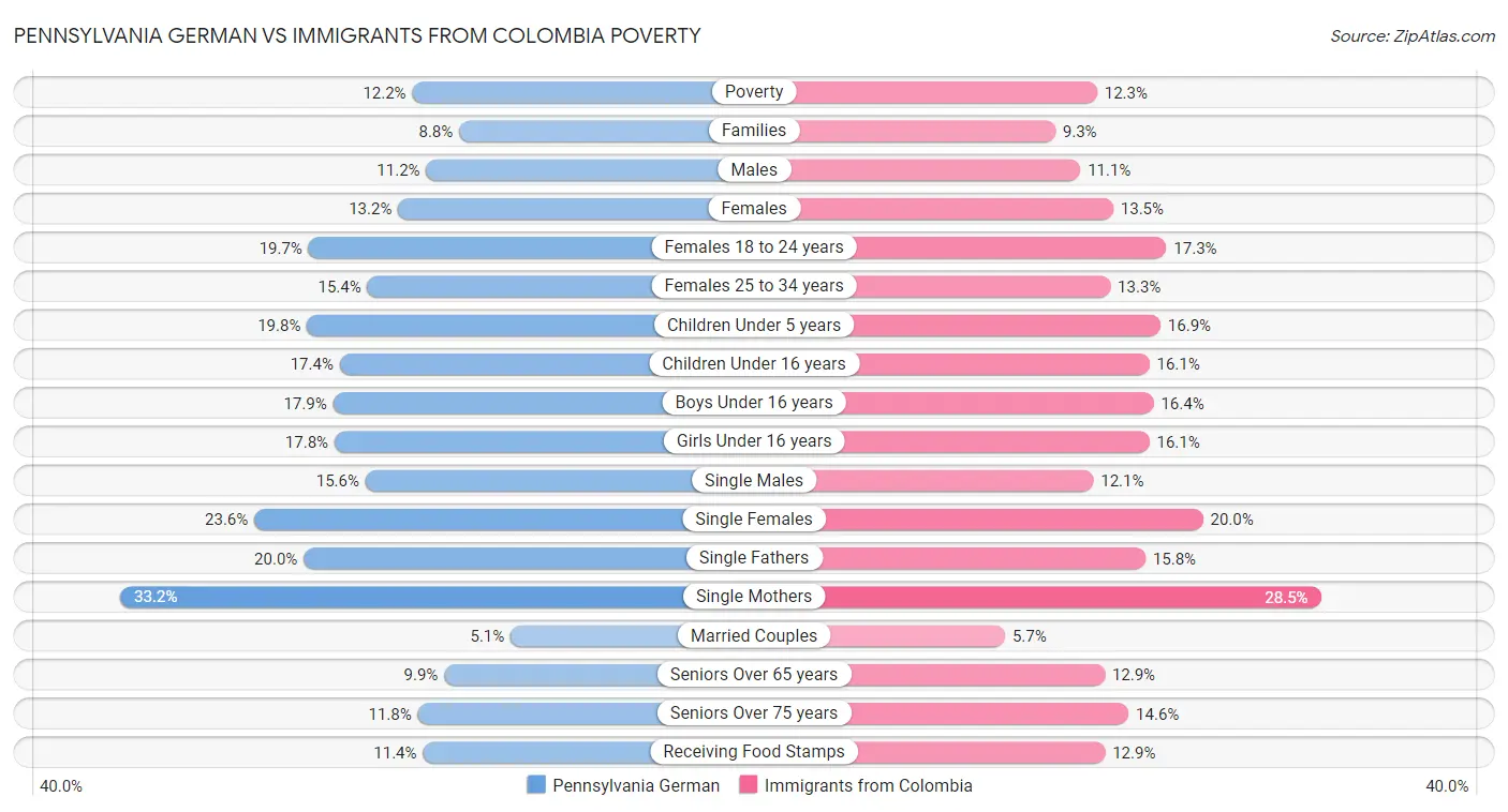 Pennsylvania German vs Immigrants from Colombia Poverty