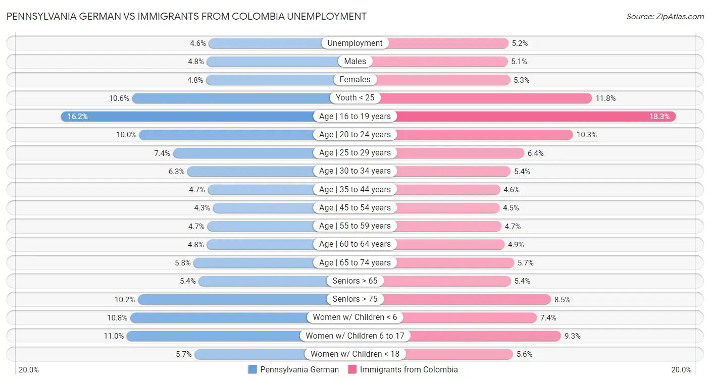 Pennsylvania German vs Immigrants from Colombia Unemployment