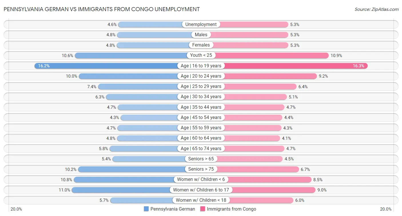 Pennsylvania German vs Immigrants from Congo Unemployment