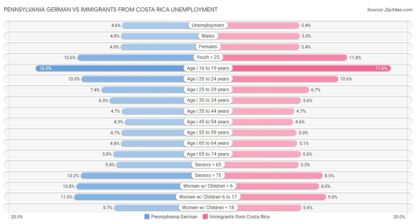 Pennsylvania German vs Immigrants from Costa Rica Unemployment