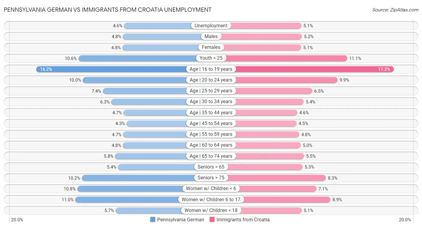 Pennsylvania German vs Immigrants from Croatia Unemployment
