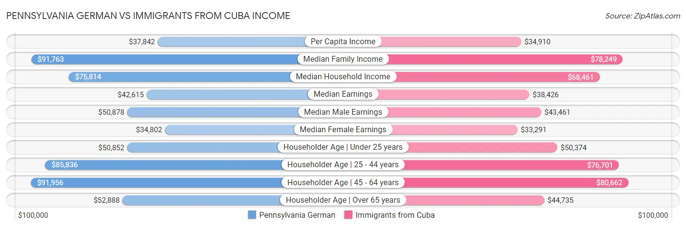 Pennsylvania German vs Immigrants from Cuba Income