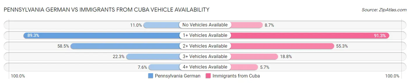 Pennsylvania German vs Immigrants from Cuba Vehicle Availability