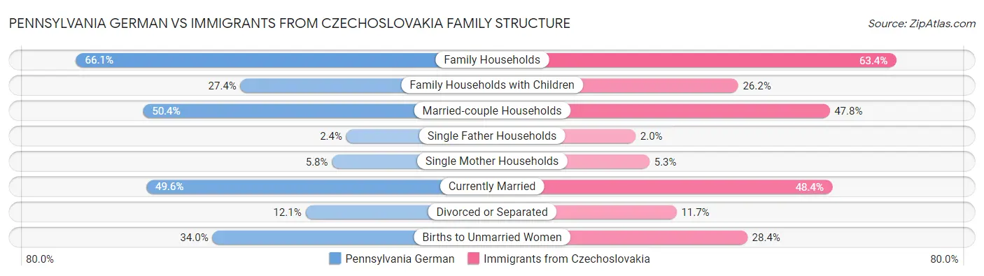 Pennsylvania German vs Immigrants from Czechoslovakia Family Structure