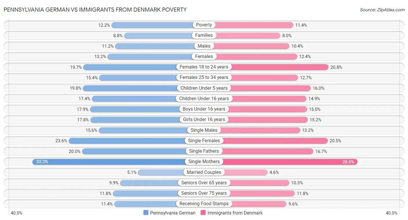 Pennsylvania German vs Immigrants from Denmark Poverty