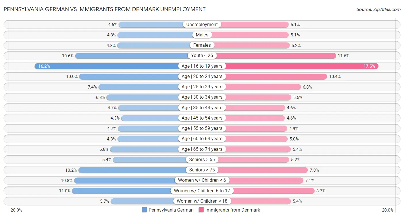 Pennsylvania German vs Immigrants from Denmark Unemployment