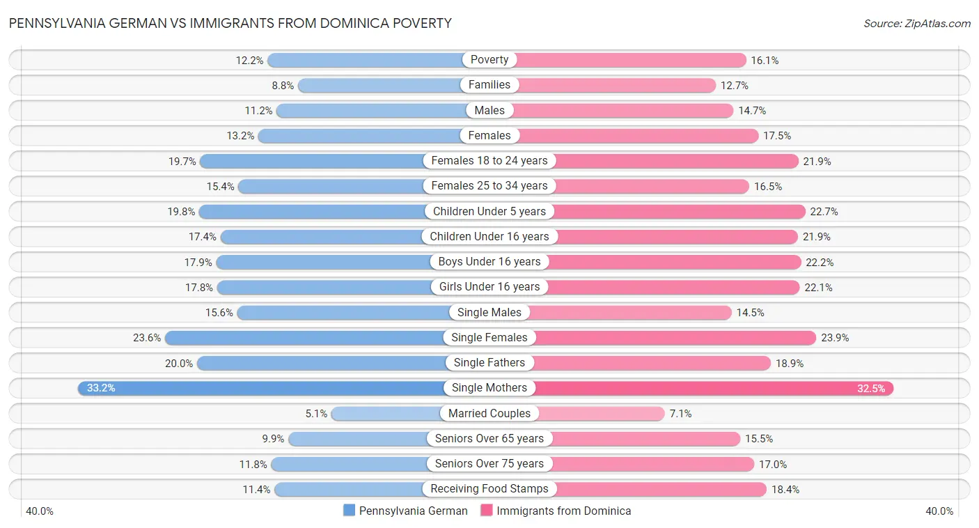Pennsylvania German vs Immigrants from Dominica Poverty