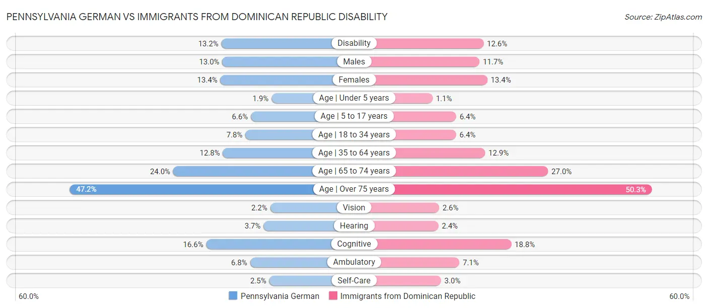 Pennsylvania German vs Immigrants from Dominican Republic Disability