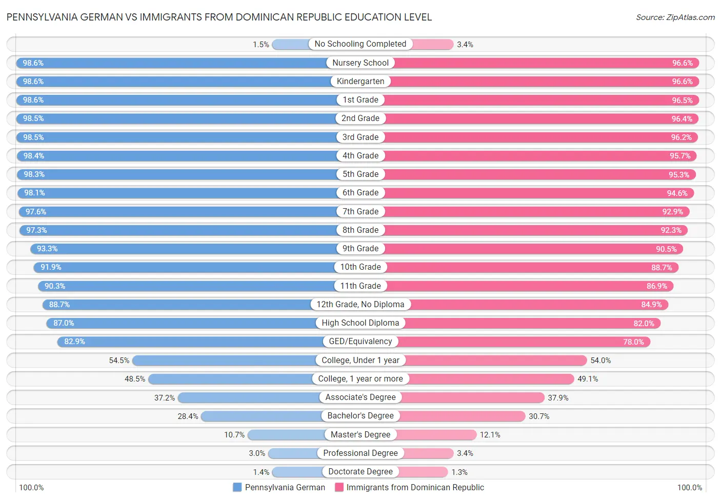 Pennsylvania German vs Immigrants from Dominican Republic Education Level