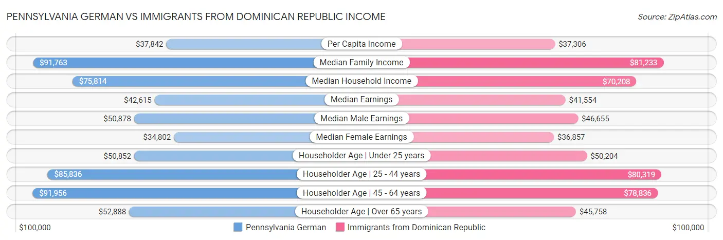 Pennsylvania German vs Immigrants from Dominican Republic Income
