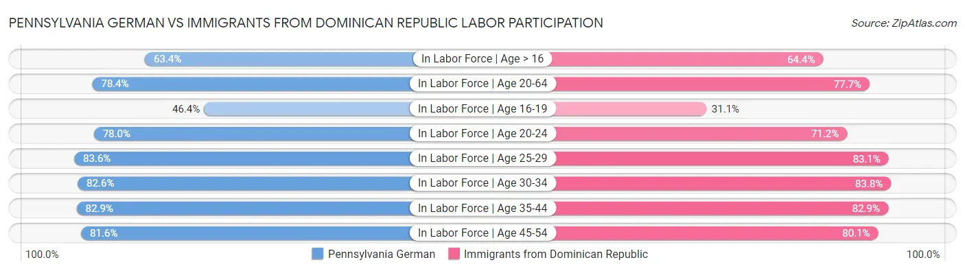 Pennsylvania German vs Immigrants from Dominican Republic Labor Participation