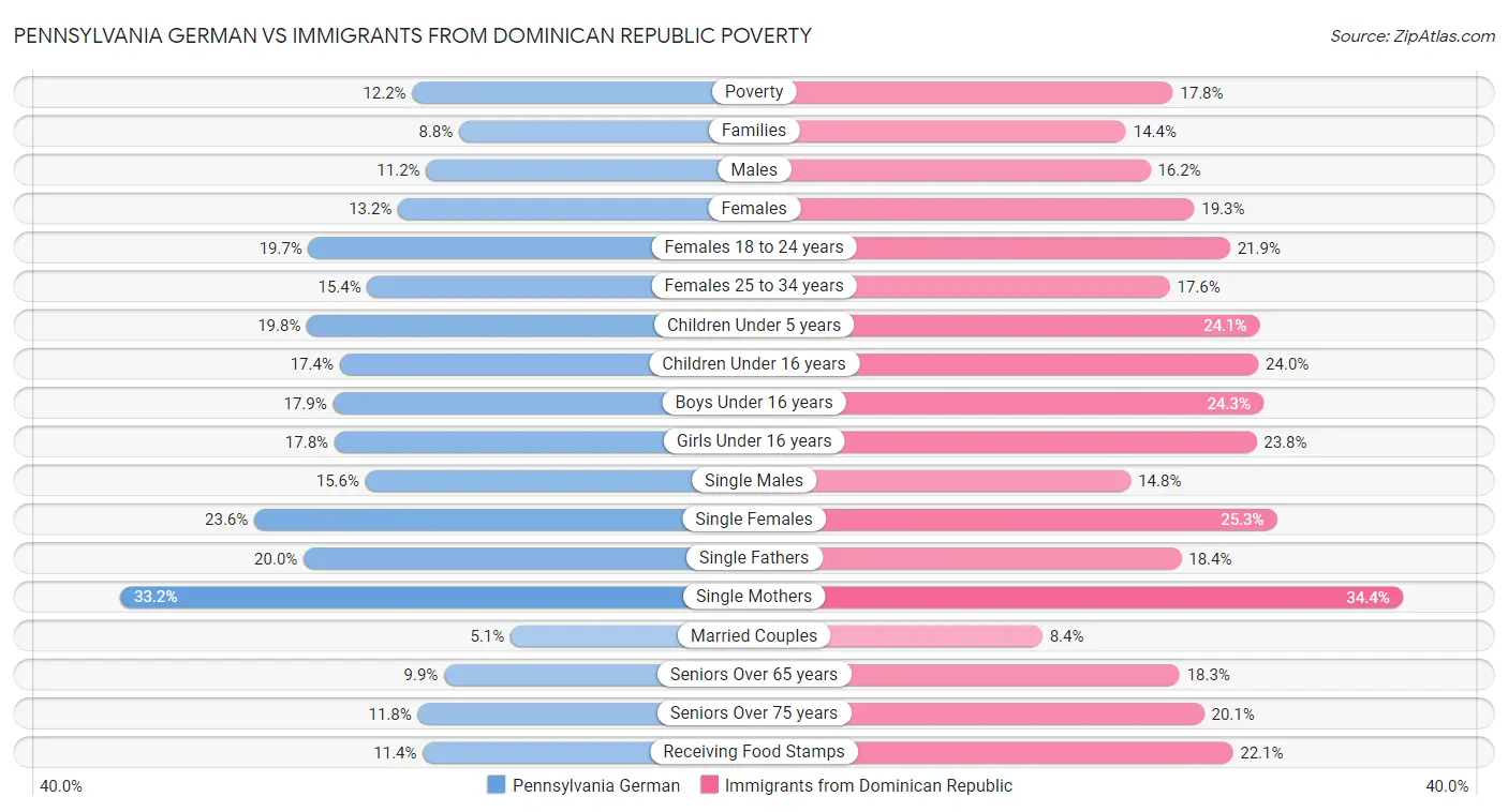 Pennsylvania German vs Immigrants from Dominican Republic Poverty