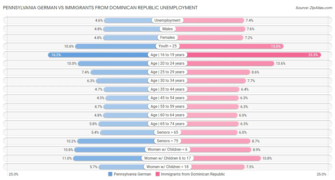 Pennsylvania German vs Immigrants from Dominican Republic Unemployment