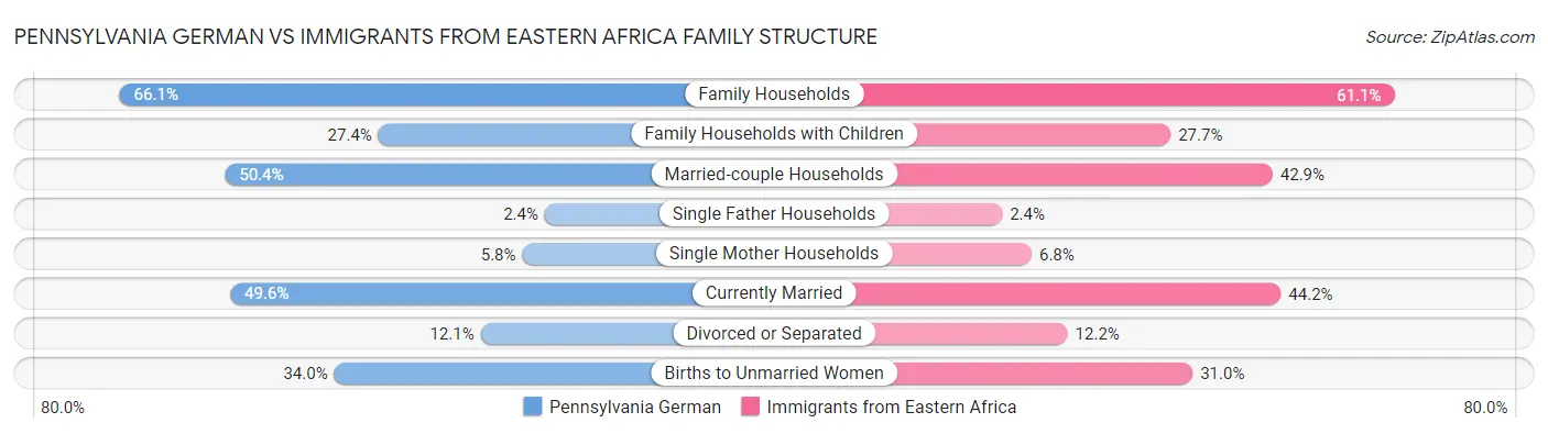 Pennsylvania German vs Immigrants from Eastern Africa Family Structure
