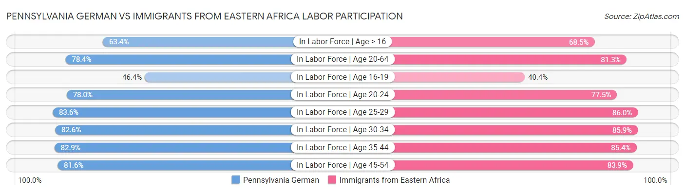 Pennsylvania German vs Immigrants from Eastern Africa Labor Participation