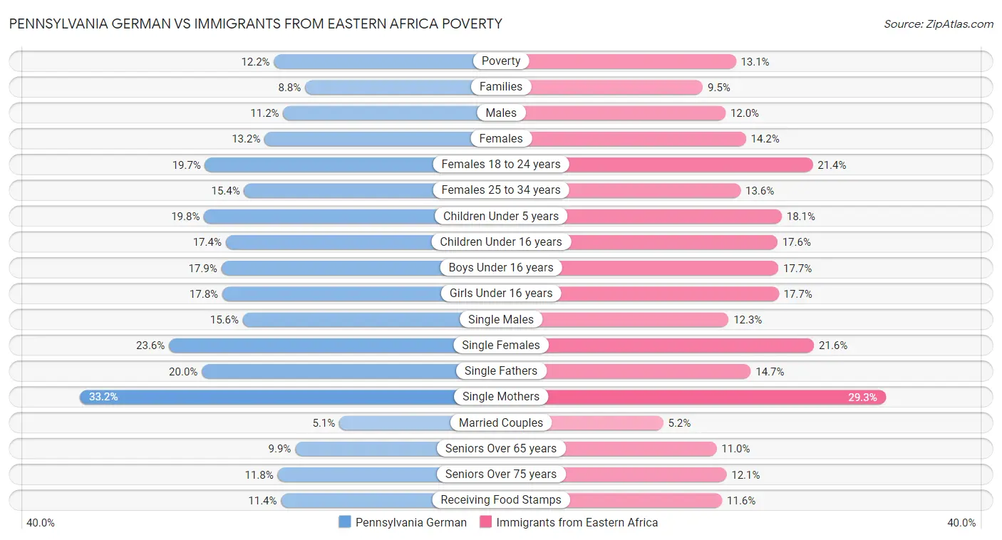 Pennsylvania German vs Immigrants from Eastern Africa Poverty