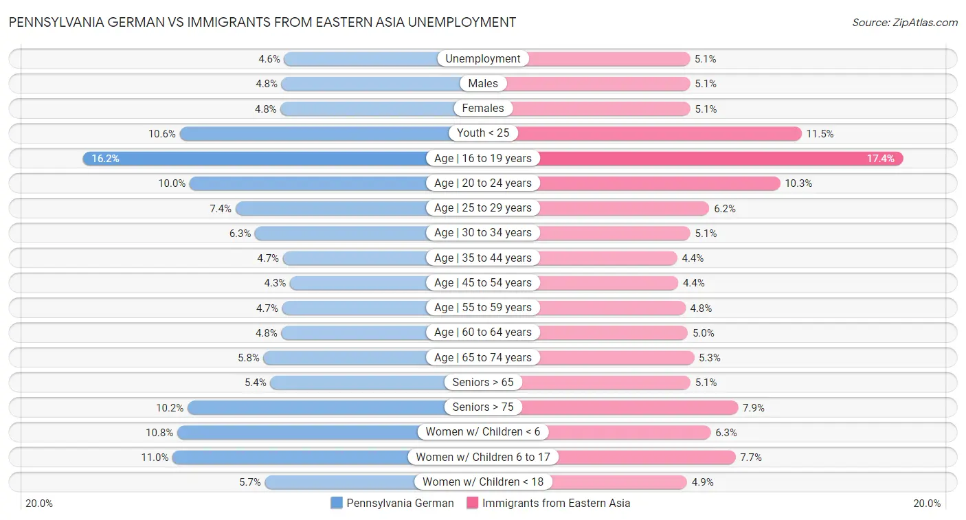 Pennsylvania German vs Immigrants from Eastern Asia Unemployment