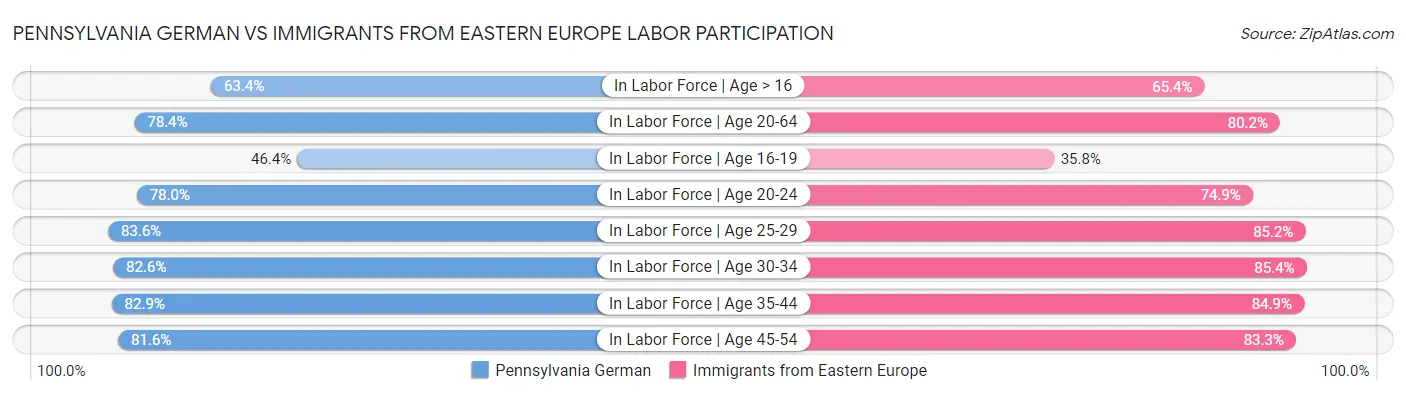 Pennsylvania German vs Immigrants from Eastern Europe Labor Participation