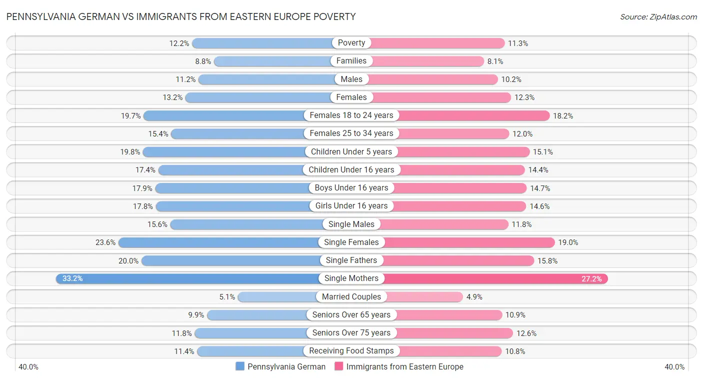 Pennsylvania German vs Immigrants from Eastern Europe Poverty