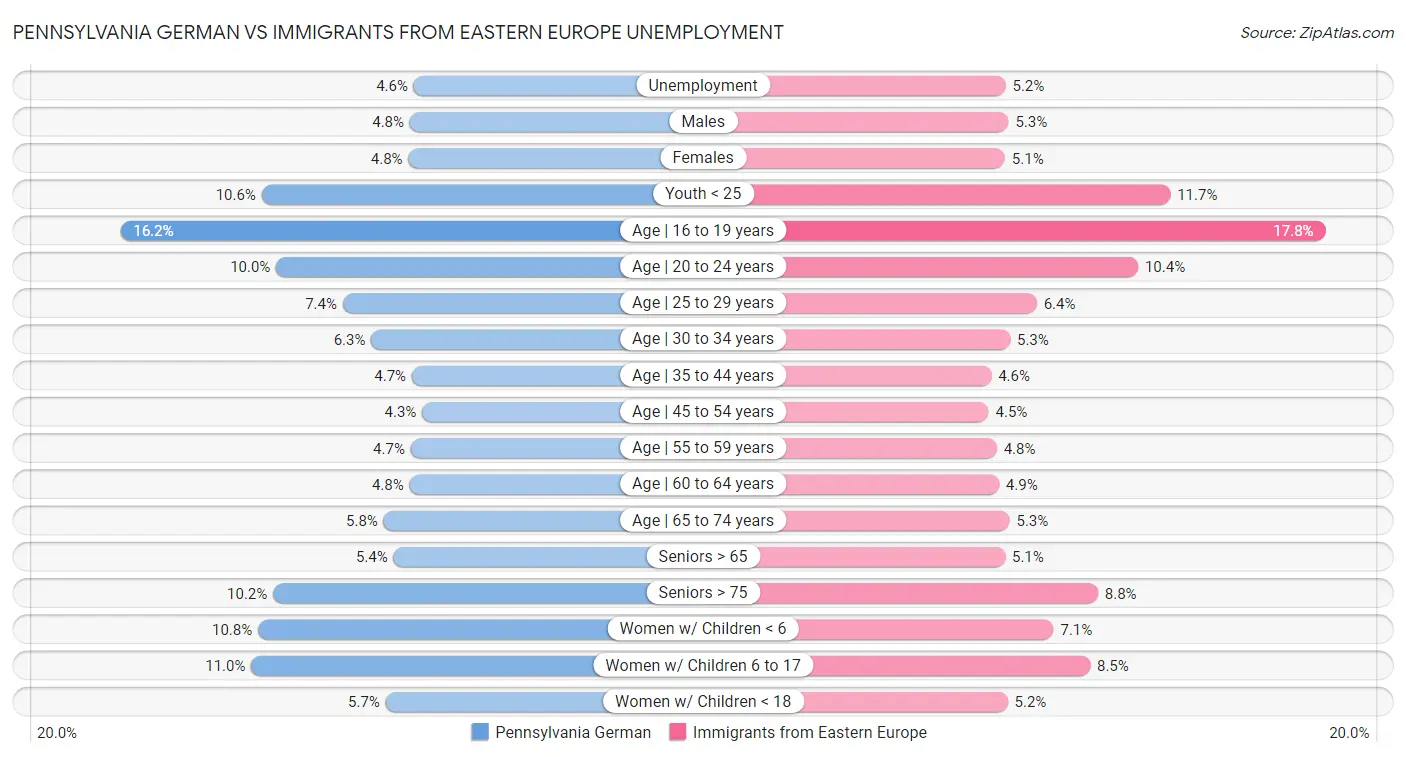 Pennsylvania German vs Immigrants from Eastern Europe Unemployment