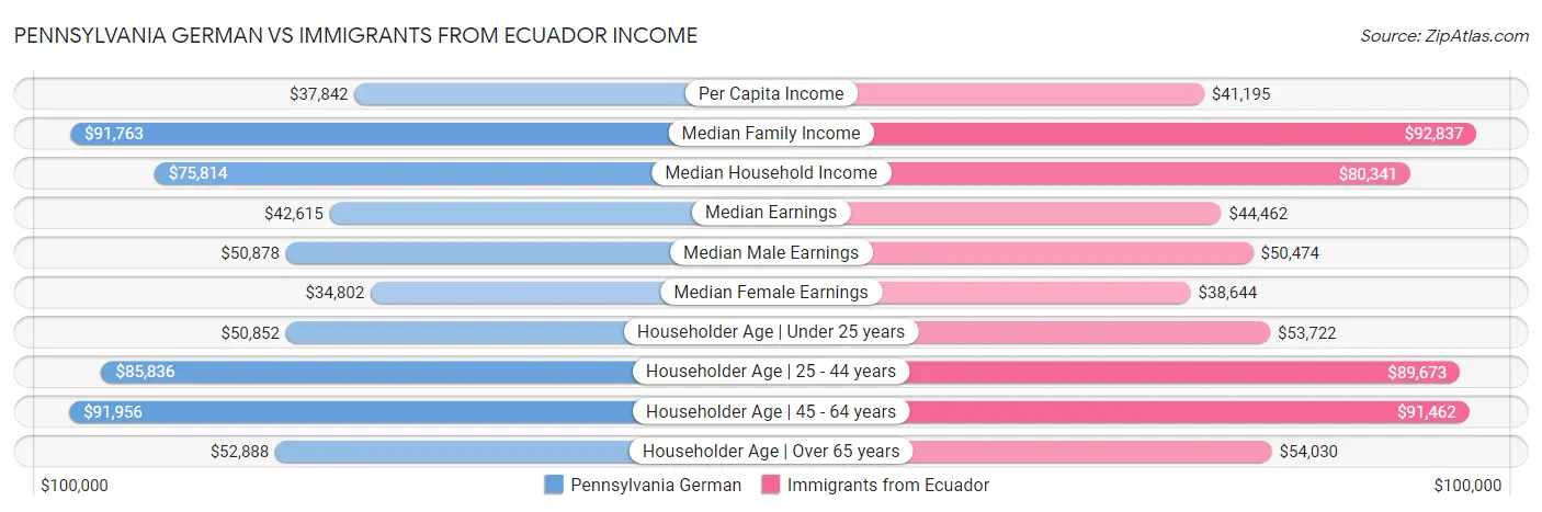 Pennsylvania German vs Immigrants from Ecuador Income