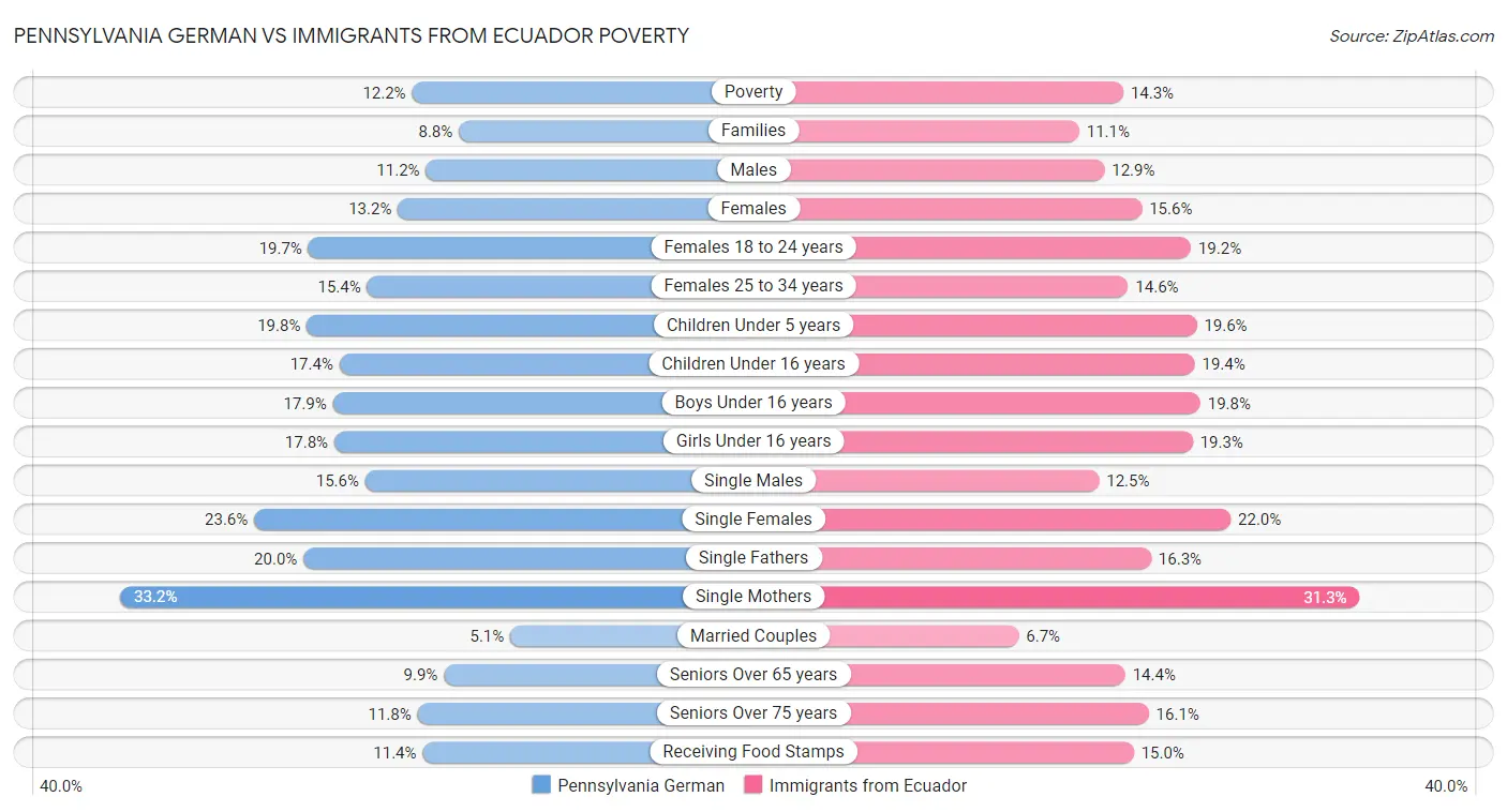 Pennsylvania German vs Immigrants from Ecuador Poverty