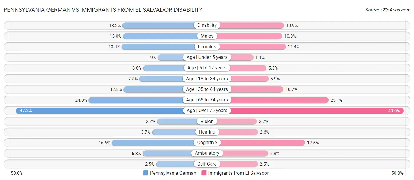 Pennsylvania German vs Immigrants from El Salvador Disability
