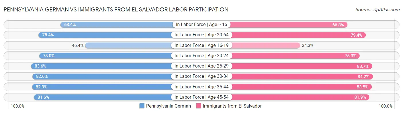 Pennsylvania German vs Immigrants from El Salvador Labor Participation