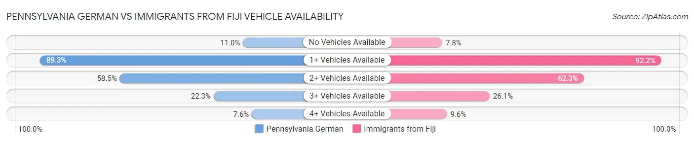 Pennsylvania German vs Immigrants from Fiji Vehicle Availability