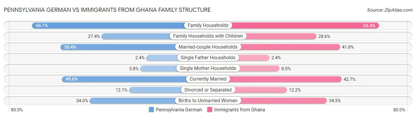 Pennsylvania German vs Immigrants from Ghana Family Structure