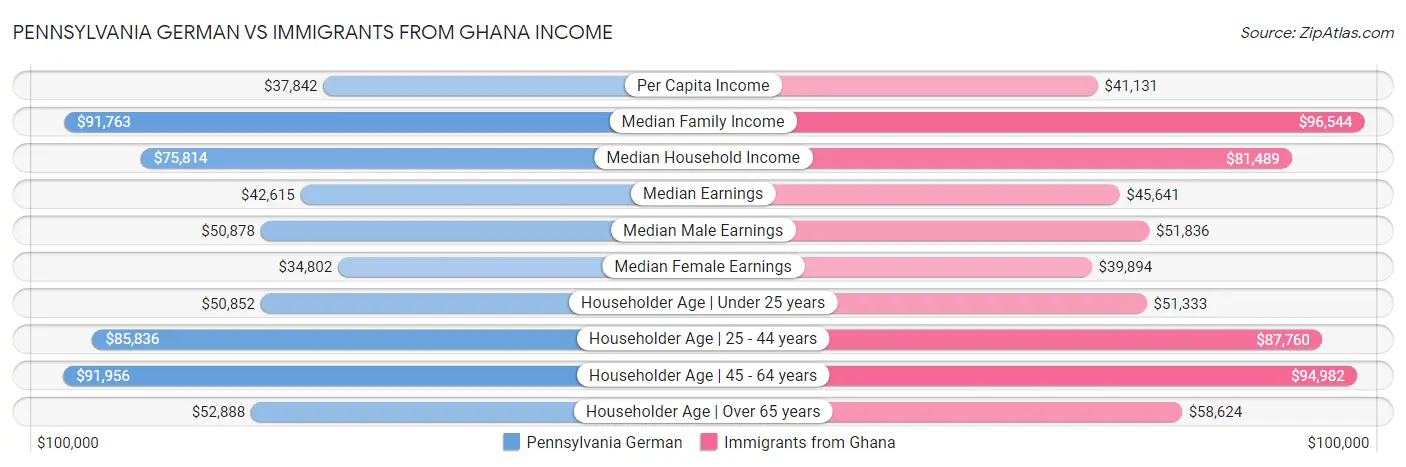 Pennsylvania German vs Immigrants from Ghana Income